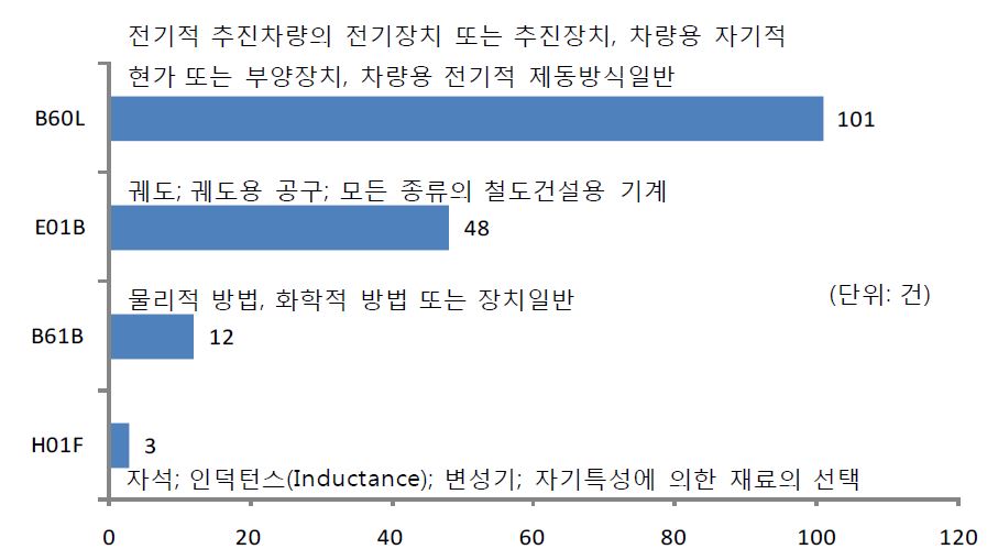 선로 관련 출원인의 특허 출원 현황