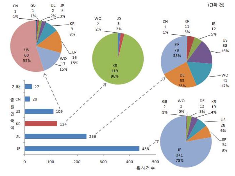 Vehicle 관련 특허의 출원인 국적별 분포