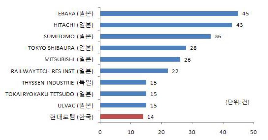 Vehicle 관련 특허의 출원인별 특허 추이