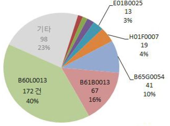 세부 IPC 분류별 출원 동향