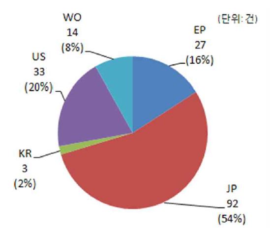 LSM 기술의 도메인별 출원비율