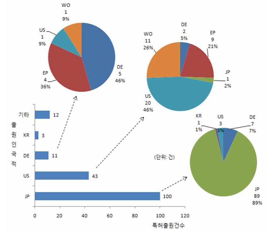 LSM 기술의 출원인 국적별 분포