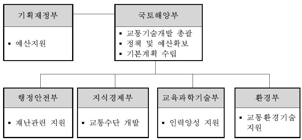 교통기술개발 관련 부처별 연계 및 지원