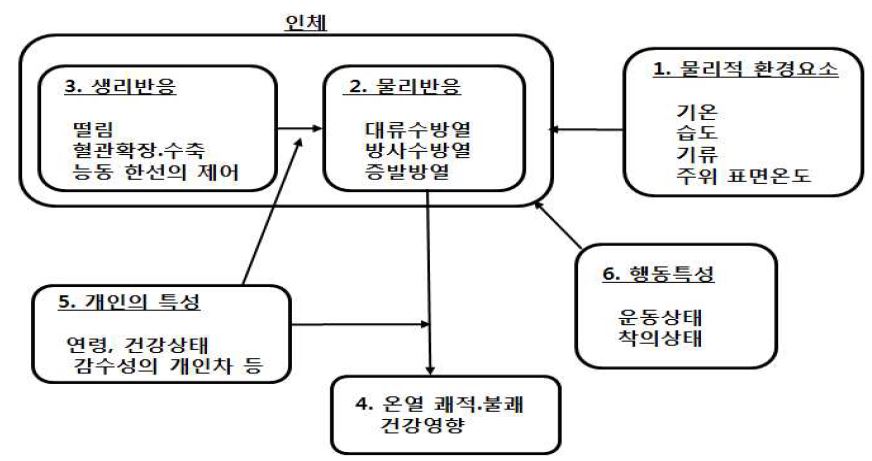 쾌적성 결정요인