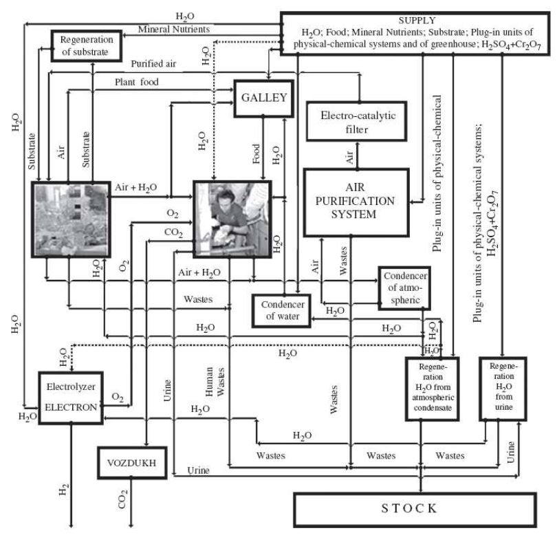 생명유지시스템 (life support system) 개념도