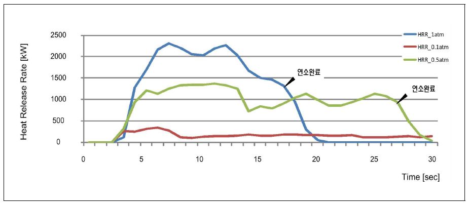 대기압 상압조건과 저진공 상태에서의 화재성장 비교