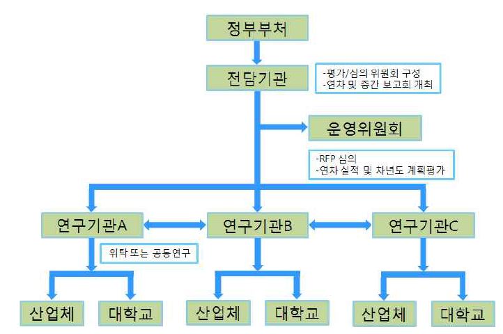 사업 추진체계