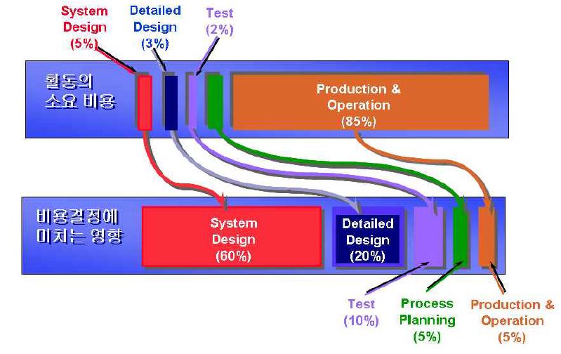시스템 개발활동의 단계별 영향