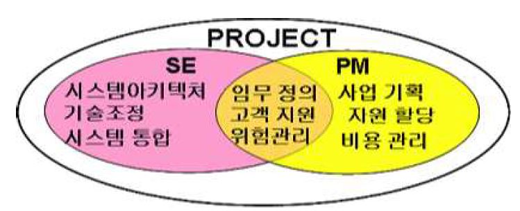 사업관리와 시스템 엔지니어링 관계