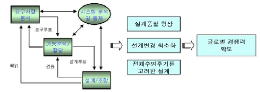 시스템 엔지니어링의 효과