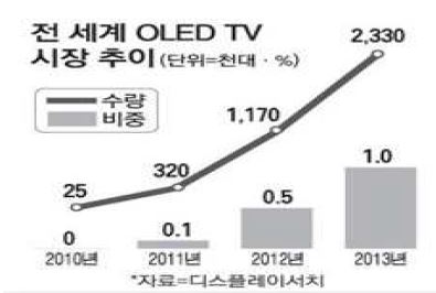전세계 OLED TV시장의 확대(2013년 700조원대)