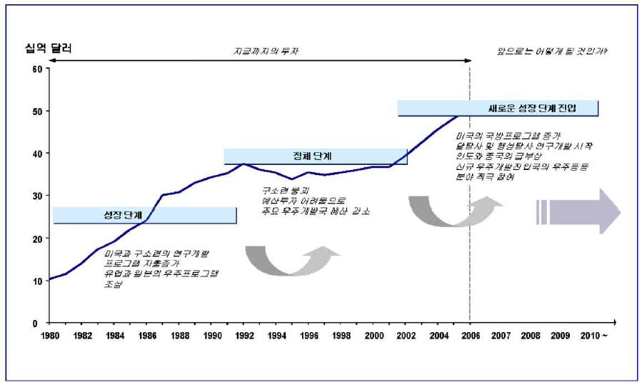 세계 우주개발의 정부투자 추이 : 1980~2006