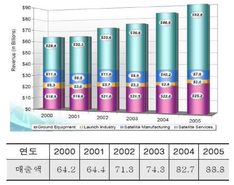 세계 우주산업의 분야별 매출