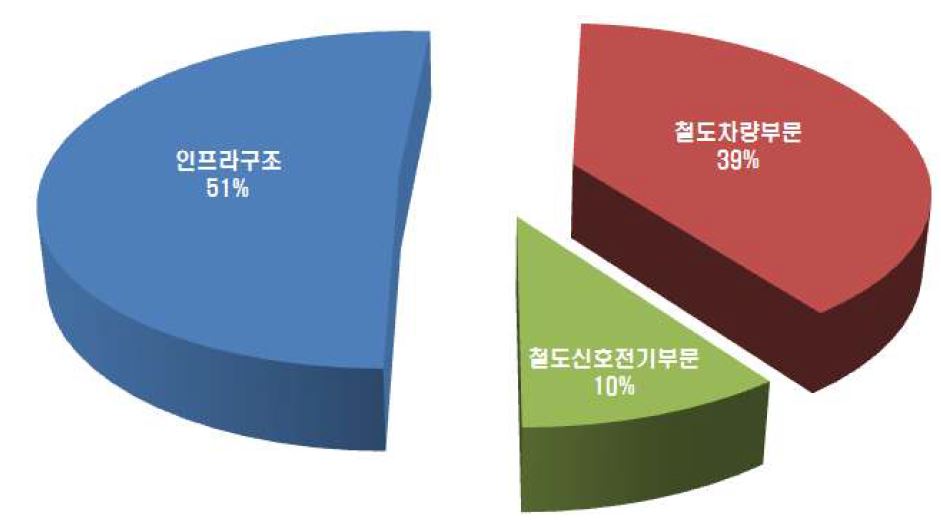 철도분야별 시장구조 분담율