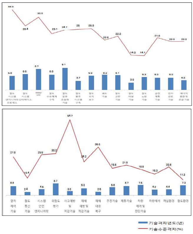 철도분야 최고기술보유국 대비 국내 기술수준 차이 및 기술격차