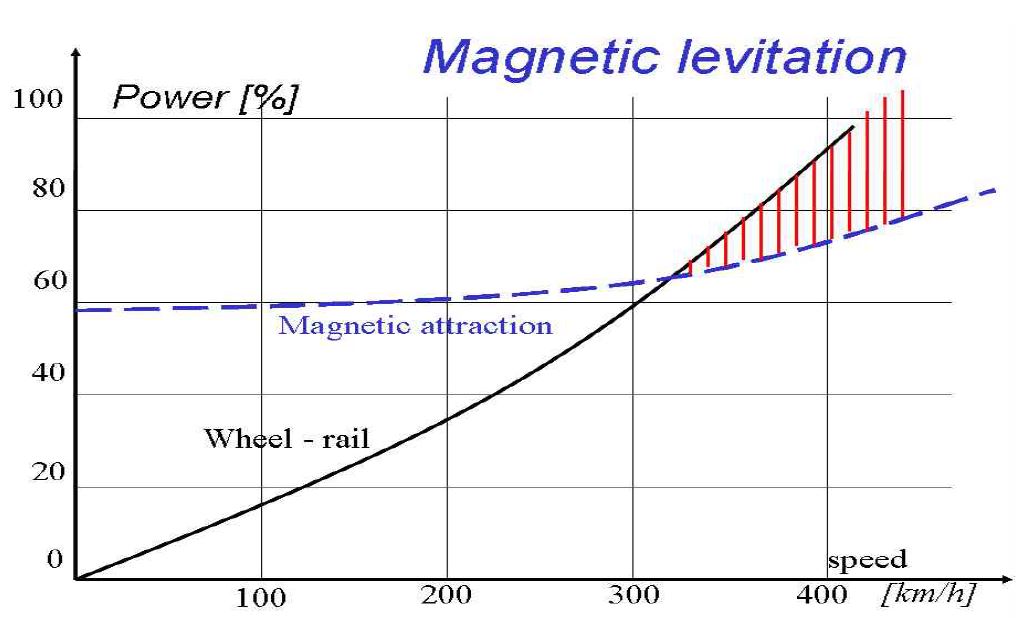 자기부상식과 휠?레일식의 에너지 소모 비교