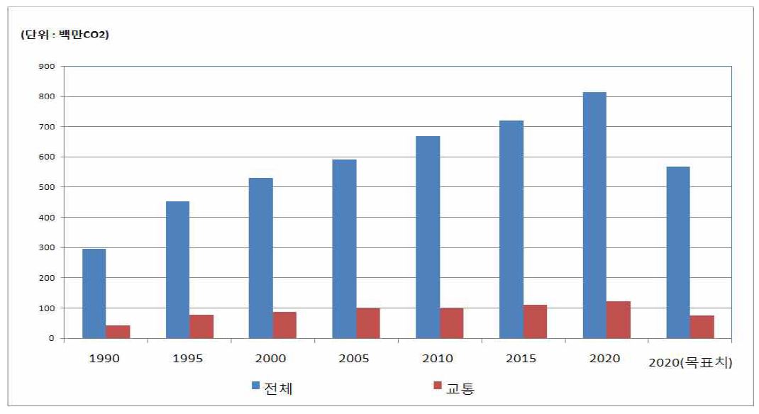 우리나라 온실가스 배출 추이 및 감축목표