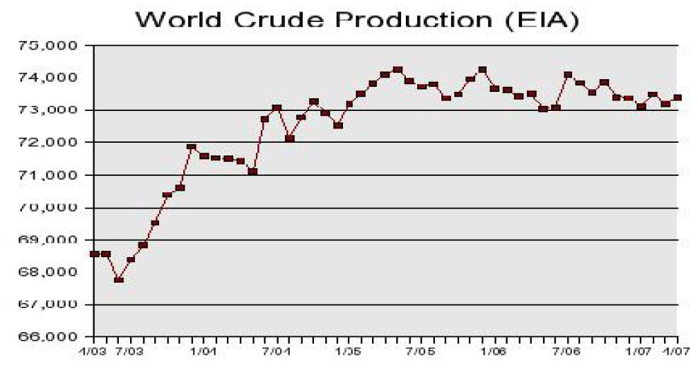 세계 원유 생산 추이