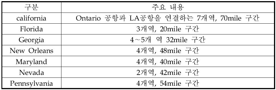 미국의 자기부상철도 건설계획 노선