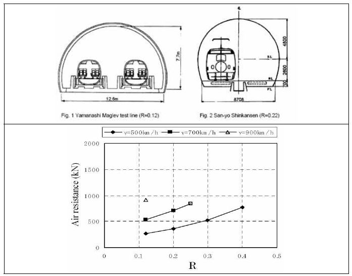 기존 신칸센의 터널 및 공기저항