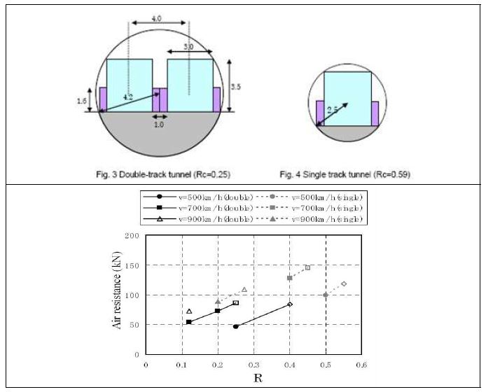 터널 0.1기압시의 터널면적 및 공기저항