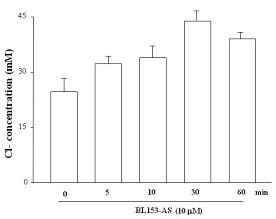 BL153-AS 처리 시간에 따른 Cl−유입 변화