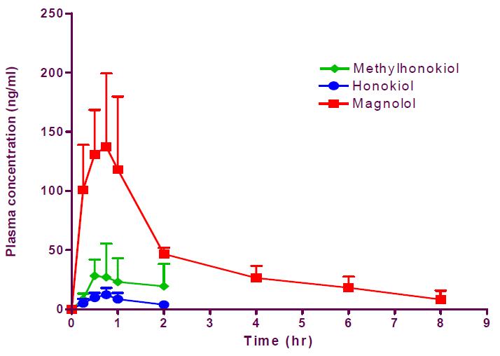 Plasma concentration-time profiles of methylhonokiol, honokiol and magnolol following a single oral dose of BL153 (100mg/kg) in male SD rats.