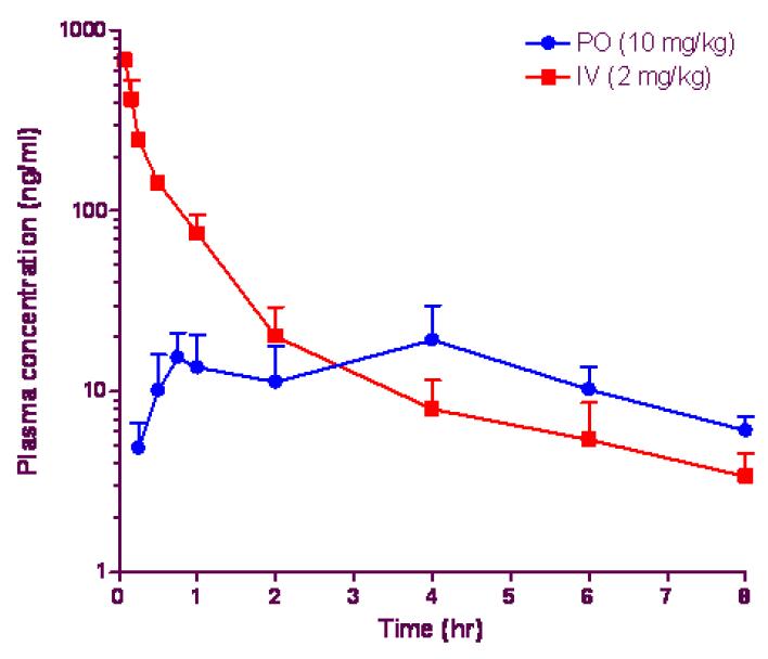 Plasma concentration-time profiles of BL153-AS following a single oral and intravenous dose in male SD rats.