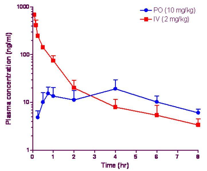 Plasma concentration-time profiles of BL153-AS following a single oral and intravenous dose in male SD rats.