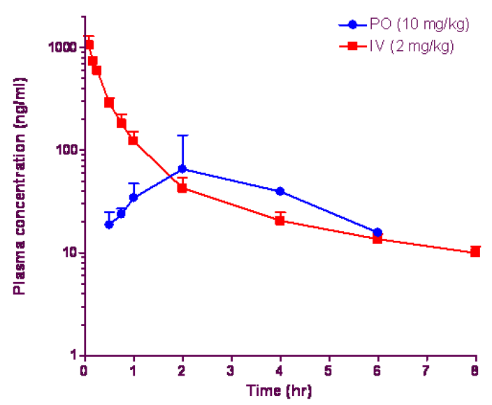 Plasma concentration-time profiles of BL153-AS following a single oral and intravenous dose in male Beagle dogs.