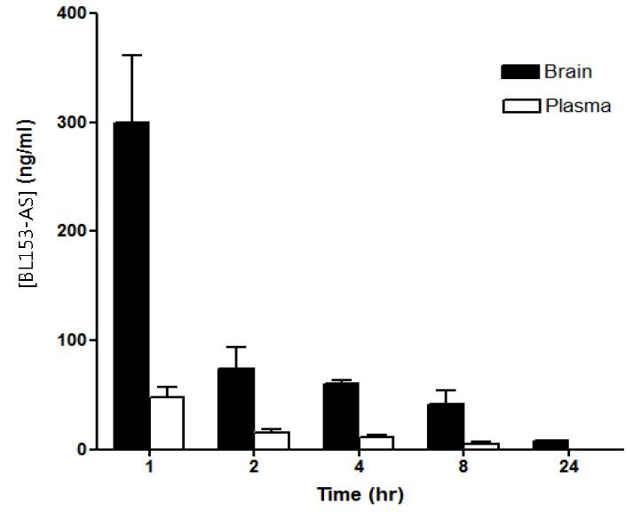 Tissue concentration-time profile of BL153-AS in male ICR mouse following a single oral dose (n=3, 20mg/kg)