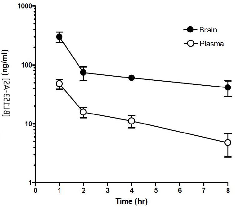 Concentration-time profiles of BL153-AS in brain an plasma following a single oral dose in mouse