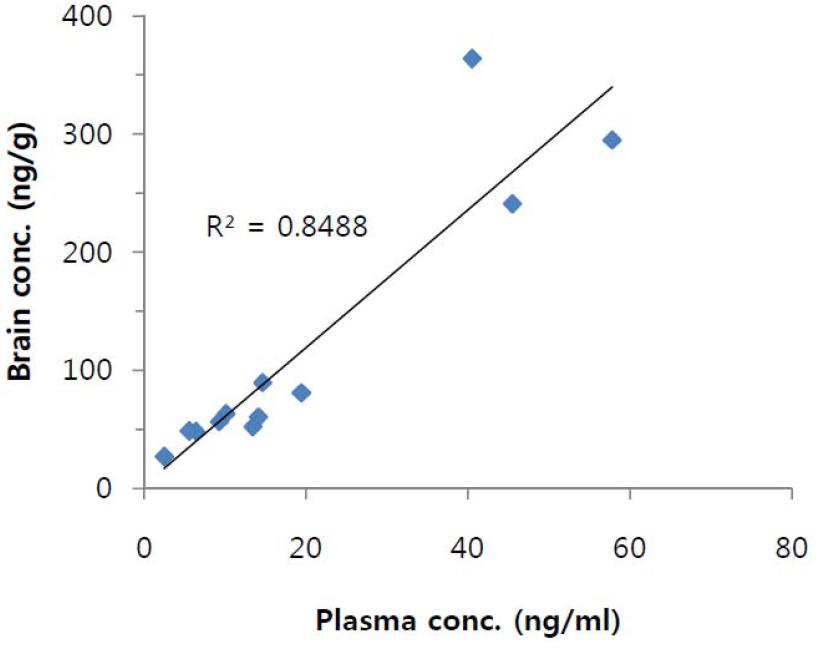 Correlation between plasma and brain concentrations of BL153-AS in mouse