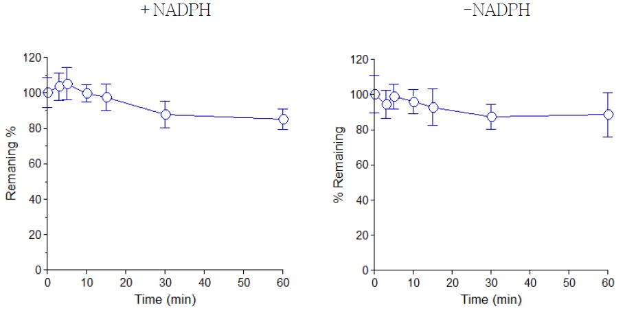 Metabolic stability of honokiol by human liver microsomes in the presence or absence of NADPH