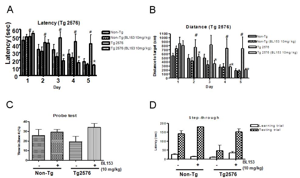 BL153의 유전자 변형에 의한 치매 동물(Tg2576 mouse)에서의 기억력 감퇴 개선효과