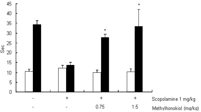BL153-AS의 Scopolamine 유도된 기억력 손상 마우스에서의 개선효과 (수동회피반응)