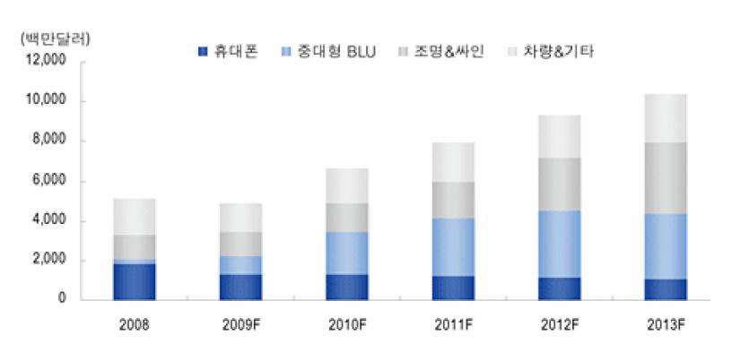 응용처별 LED 시장 규모 전망