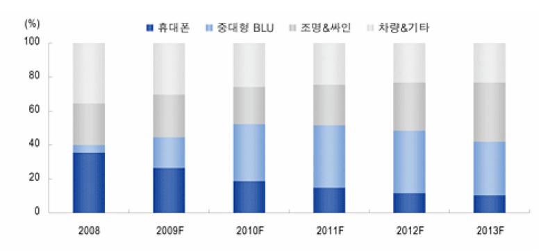 응용처별 LED 시장 규모 비중 전망