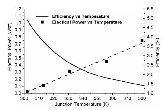 LED접합부 온도상승에 따른 성능저하, Shin et al., Optics Letters, Vol. 29,No. 22