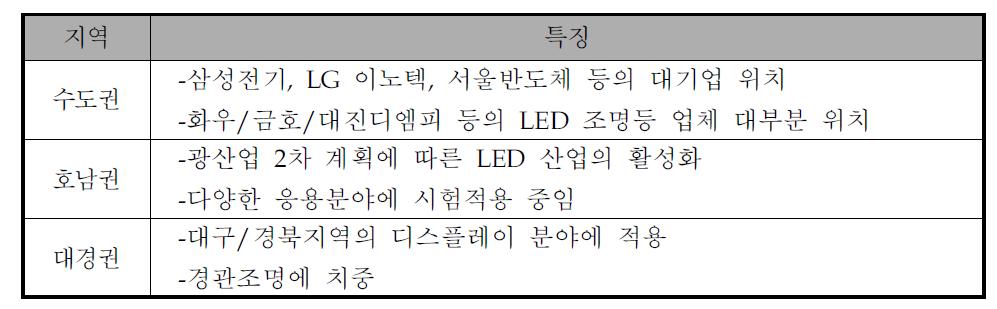 지역별 LED조명 산업