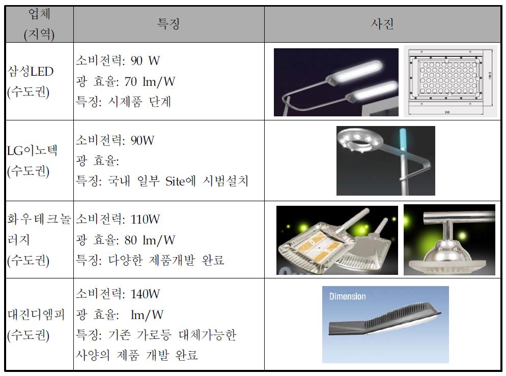 LED조명 선두기업 현황