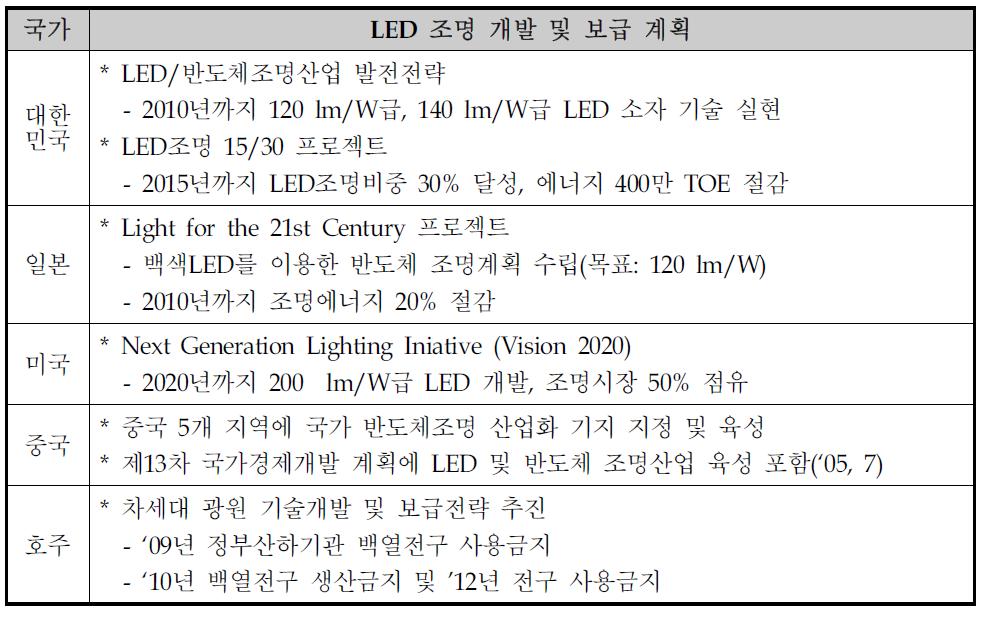 세계 각국의 LED조명 개발 및 보급 계획