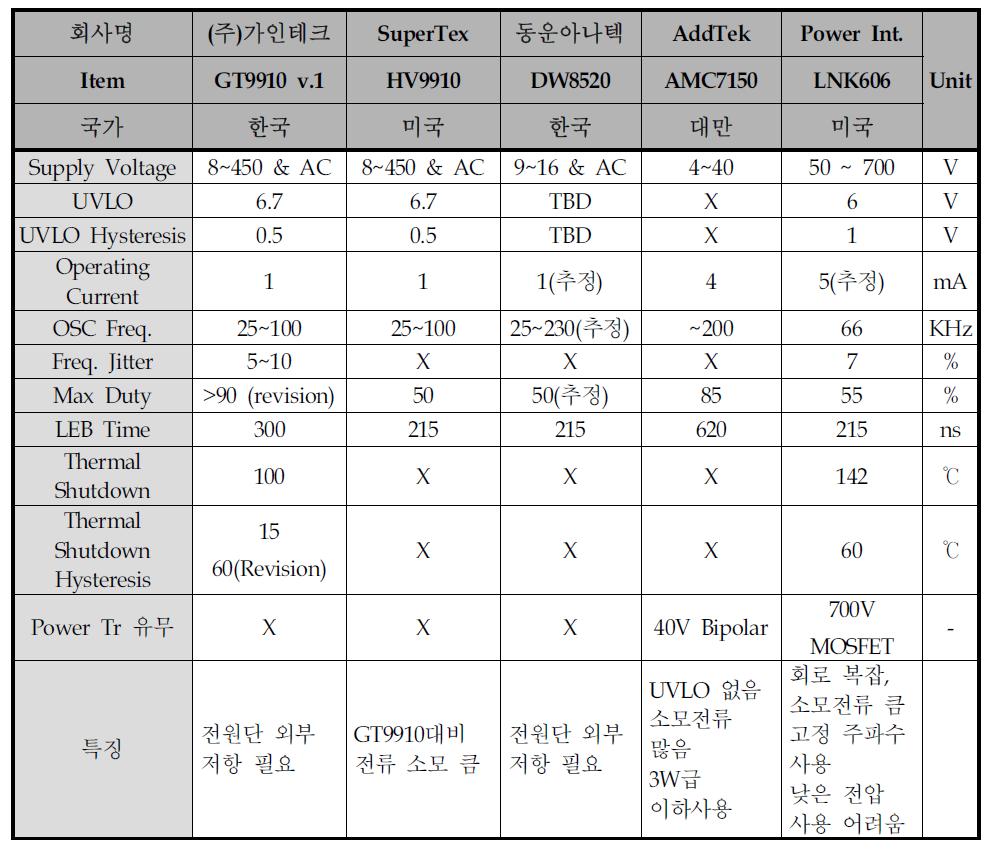 국내외 주요 LED Driver IC 개발업체 및 기술 현황