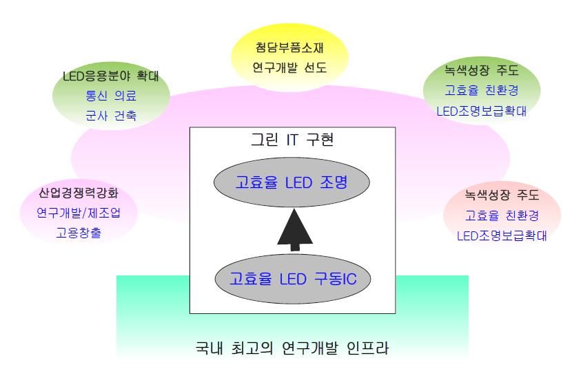 지역 내 인프라