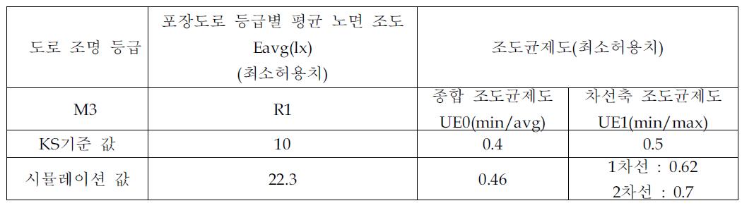 LED 가로등 및 보안등기구의 안전 및 성능 요구사항-1