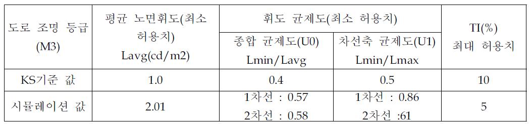 LED 가로등 및 보안등기구의 안전 및 성능 요구사항-2