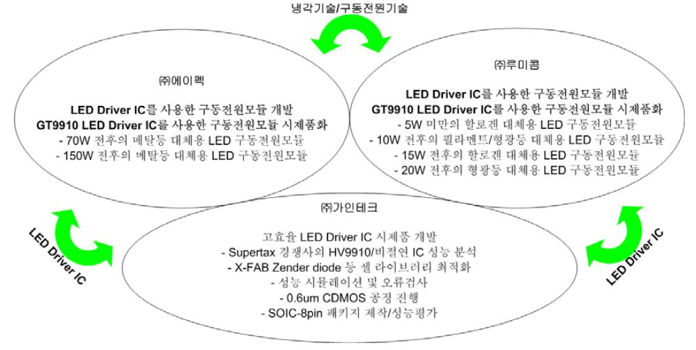 기술개발 추진전략