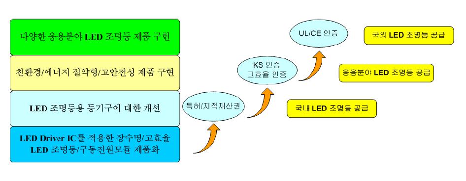 사업화전략 개념도