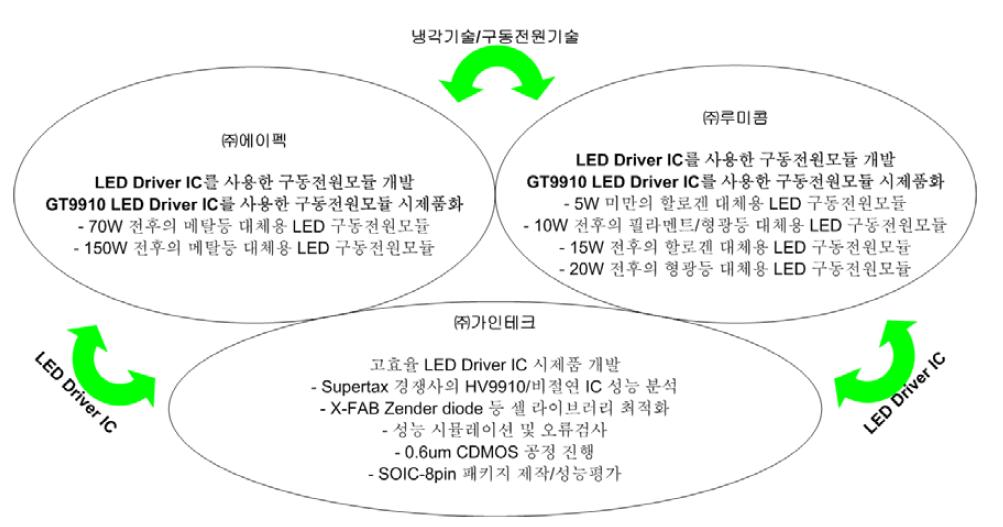 기술개발 추진전략