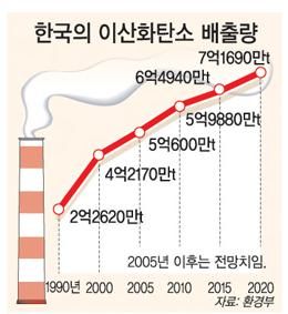 한국의 이산화탄소 배출량